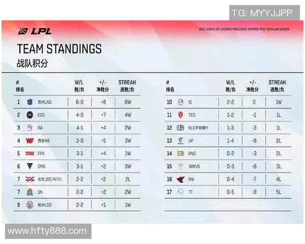 全球挑战赛最新积分榜LNG战队以79分稳居第一名 全球挑战赛最新积分榜LNG战队以79分稳居第一名